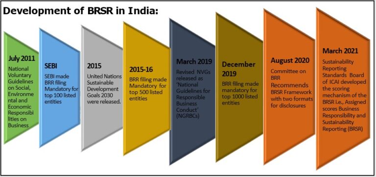 ESG Applicability, Strategies, Frameworks | BRSR Format Reporting in India